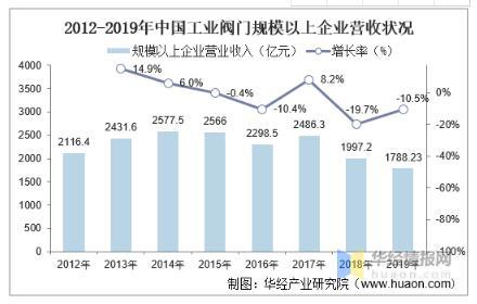 工業(yè)閥門發(fā)展趨勢分析，中高端閥門市場國產(chǎn)化帶來新的成長機遇 